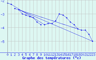 Courbe de tempratures pour Deidenberg (Be)