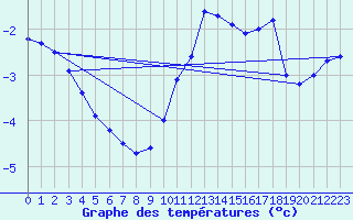 Courbe de tempratures pour Argers (51)