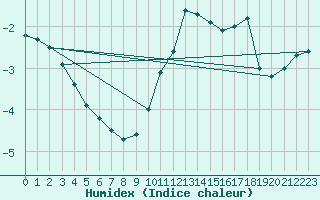 Courbe de l'humidex pour Argers (51)