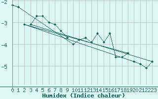 Courbe de l'humidex pour Fossmark