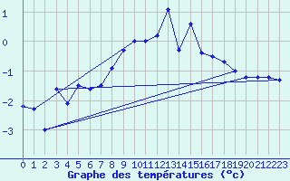 Courbe de tempratures pour Grand Saint Bernard (Sw)