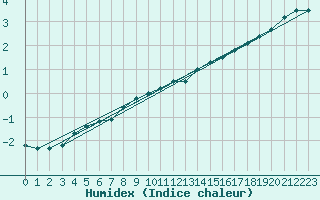 Courbe de l'humidex pour Saint-Hubert (Be)