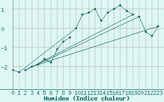 Courbe de l'humidex pour Tromso-Holt