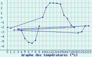 Courbe de tempratures pour Cabauw Tower