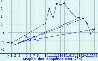 Courbe de tempratures pour Grimsel Hospiz