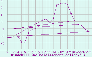 Courbe du refroidissement olien pour La Chapelle-Aubareil (24)