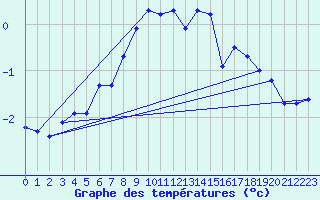 Courbe de tempratures pour Saentis (Sw)