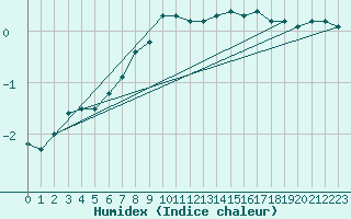 Courbe de l'humidex pour Ulkokalla