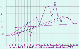 Courbe du refroidissement olien pour Vest-Torpa Ii