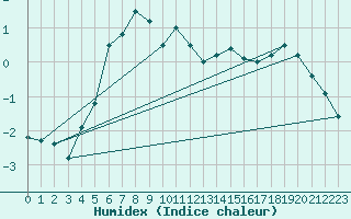 Courbe de l'humidex pour Tjakaape