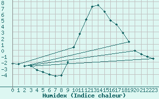 Courbe de l'humidex pour Weiden