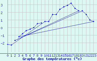 Courbe de tempratures pour Koksijde (Be)