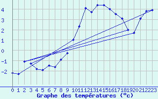 Courbe de tempratures pour Dolembreux (Be)