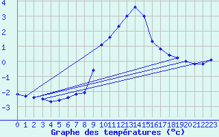 Courbe de tempratures pour Grau Roig (And)