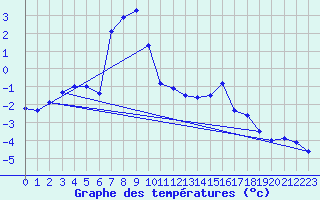 Courbe de tempratures pour Arosa
