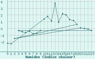 Courbe de l'humidex pour Pec Pod Snezkou