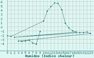 Courbe de l'humidex pour Melle (Be)