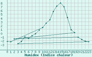 Courbe de l'humidex pour Koppigen