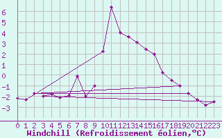 Courbe du refroidissement olien pour Inverbervie
