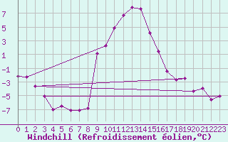 Courbe du refroidissement olien pour Dellach Im Drautal