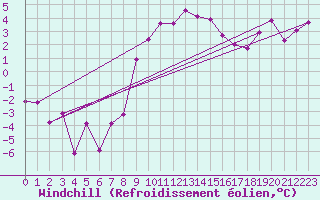Courbe du refroidissement olien pour Les Eplatures - La Chaux-de-Fonds (Sw)