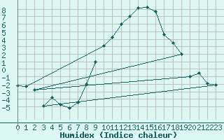 Courbe de l'humidex pour Koppigen