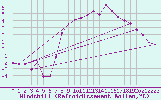 Courbe du refroidissement olien pour Coleshill