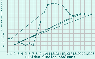 Courbe de l'humidex pour Les Eplatures - La Chaux-de-Fonds (Sw)