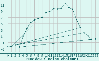 Courbe de l'humidex pour Rezekne