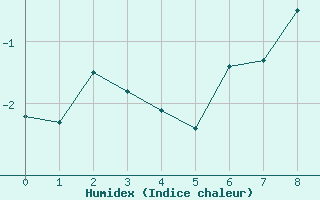 Courbe de l'humidex pour Jungfraujoch (Sw)