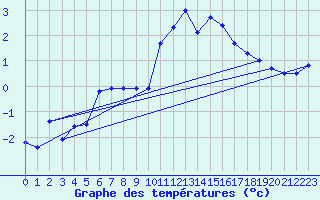 Courbe de tempratures pour Blahammaren