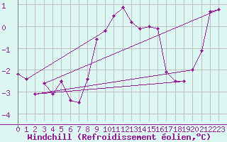 Courbe du refroidissement olien pour Marnitz