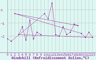 Courbe du refroidissement olien pour C. Budejovice-Roznov