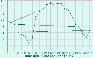 Courbe de l'humidex pour Lichtenhain-Mittelndorf