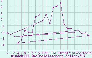 Courbe du refroidissement olien pour Stoetten
