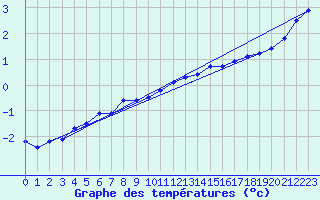 Courbe de tempratures pour Cambrai / Epinoy (62)