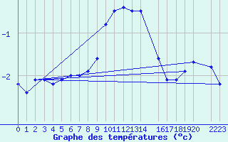 Courbe de tempratures pour Puerto de Leitariegos