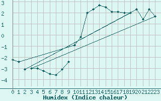 Courbe de l'humidex pour Hoogeveen Aws