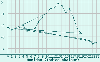 Courbe de l'humidex pour La Fretaz (Sw)