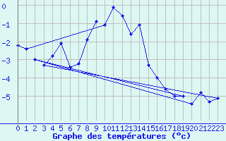 Courbe de tempratures pour Feuerkogel