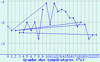 Courbe de tempratures pour Naluns / Schlivera