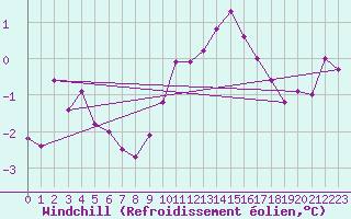 Courbe du refroidissement olien pour Albert-Bray (80)