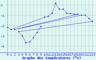 Courbe de tempratures pour Kiel-Holtenau