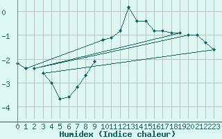Courbe de l'humidex pour Kiel-Holtenau