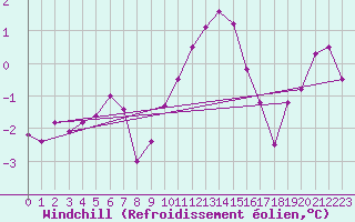 Courbe du refroidissement olien pour Sennybridge