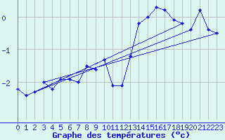 Courbe de tempratures pour Saentis (Sw)