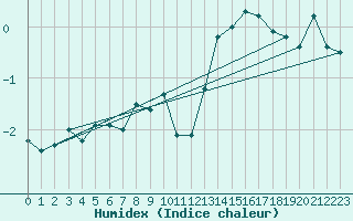 Courbe de l'humidex pour Saentis (Sw)