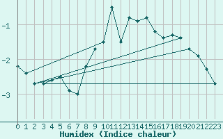 Courbe de l'humidex pour Biere