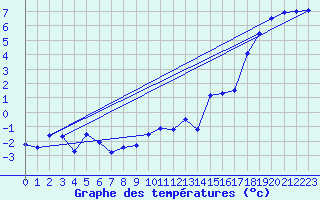 Courbe de tempratures pour Millau - Soulobres (12)