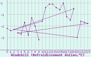 Courbe du refroidissement olien pour Brenner Neu